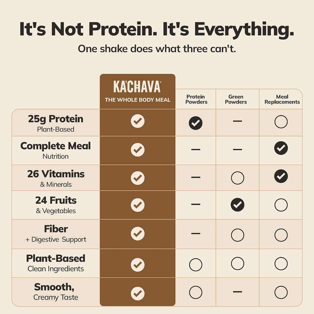 Ka’Chava Whole Body Meal Shake Vanilla 2 lb – Vegan Protein Powder with 85+ Superfoods & Greens – Plant-Based Meal Replacement with Probiotics & Digestive Enzymes – Gluten & Dairy Free (15 Servings)